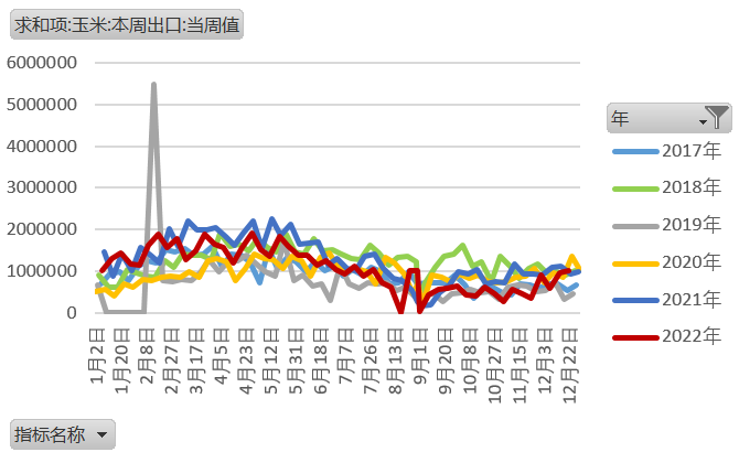 【农业期市数据】美玉米出口销售高于预期