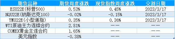 【股指期市周报】美国经济逐步降温，外盘未能出现圣诞行情