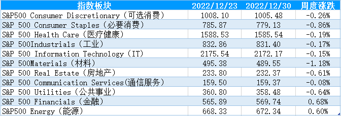 【股指期市周报】美国经济逐步降温，外盘未能出现圣诞行情
