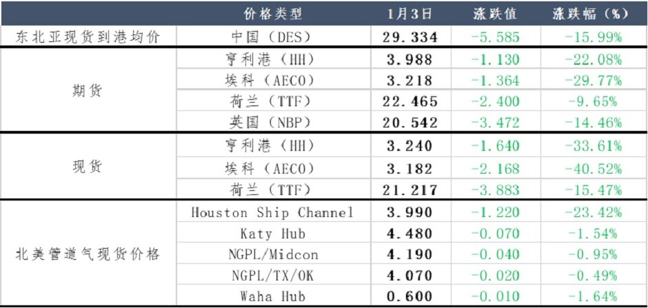 天然气价格全线下跌，供应新结构已形成？