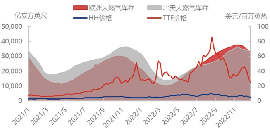 天然气价格全线下跌，供应新结构已形成？