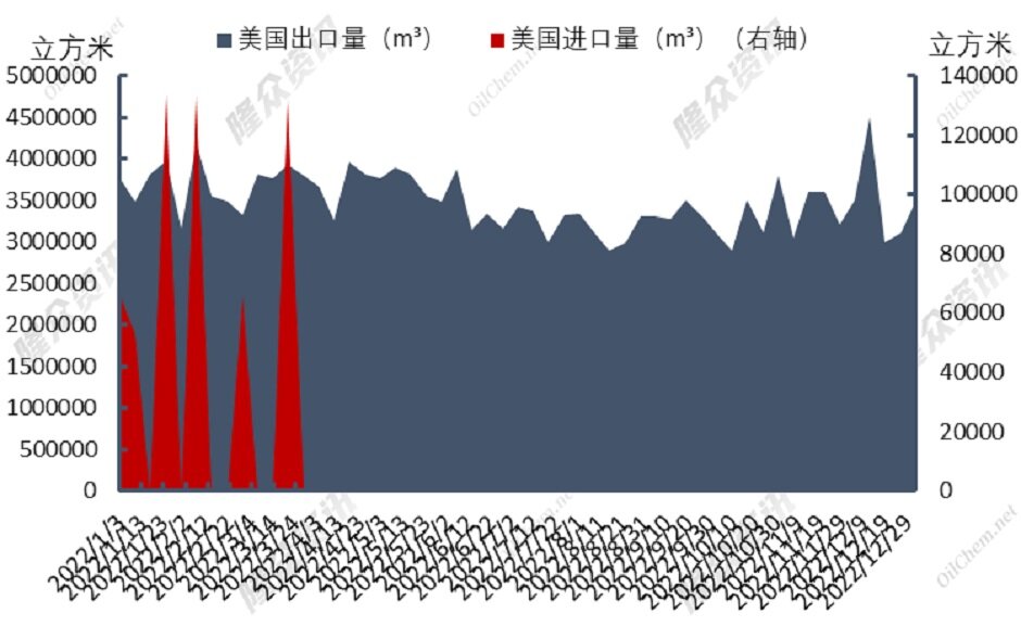天然气价格全线下跌，供应新结构已形成？