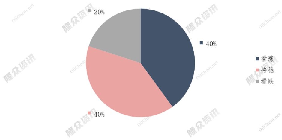 天然气价格全线下跌，供应新结构已形成？
