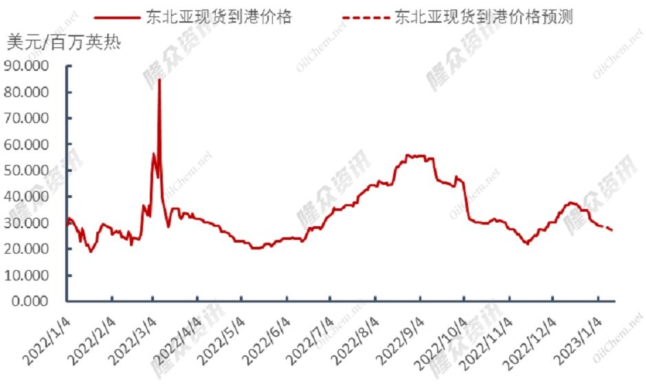 天然气价格全线下跌，供应新结构已形成？