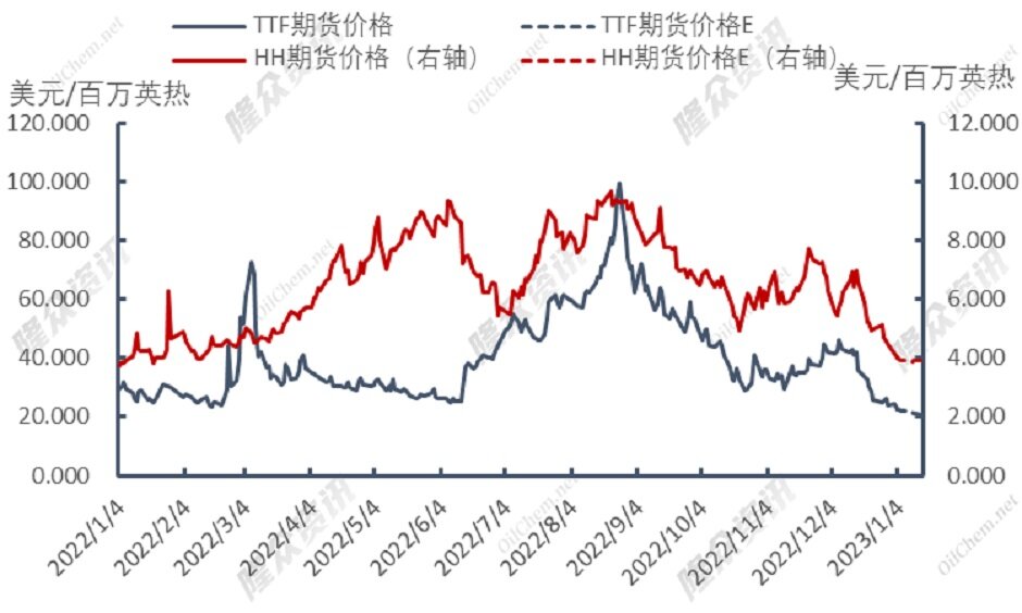 天然气价格全线下跌，供应新结构已形成？