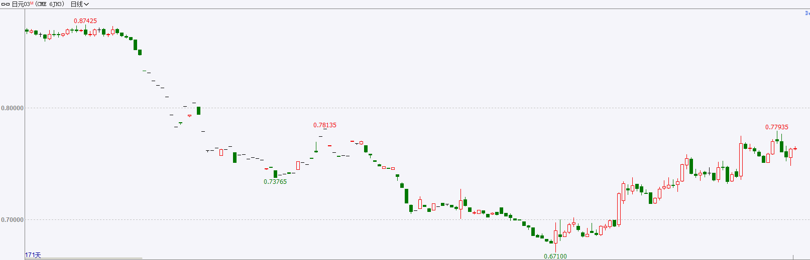 【外汇期市数据】隔夜市美元大幅下跌，日元上涨