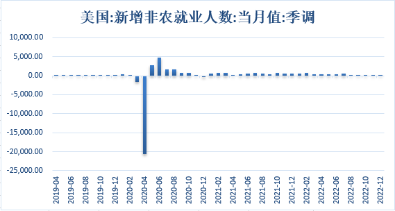 【金属期市月报】全球经济增长放缓预期及非农走低提振金价