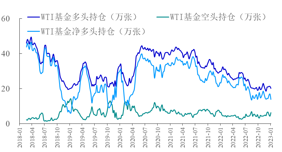 【能源期市数据】WTI原油基金净多头减少