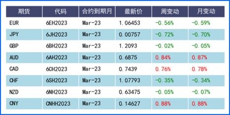 鹰派FED和良好数据支持美元劲升 非美品种普跌