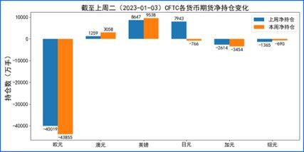 鹰派FED和良好数据支持美元劲升 非美品种普跌