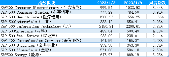 【股指期市周报】美联储官员强调仍需进一步加息，美股未来或仍将承压 