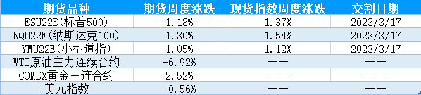 【股指期市周报】美联储官员强调仍需进一步加息，美股未来或仍将承压 