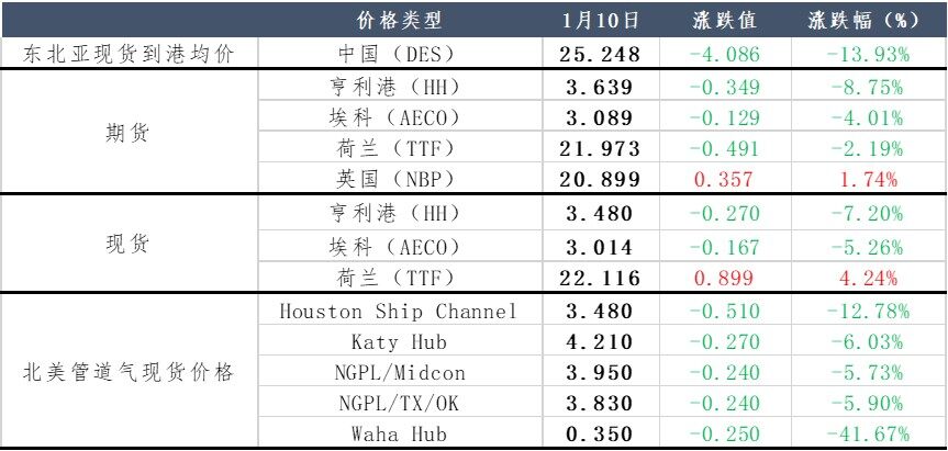 冬季降温未及预期，天然气或将退出“重奢时代”