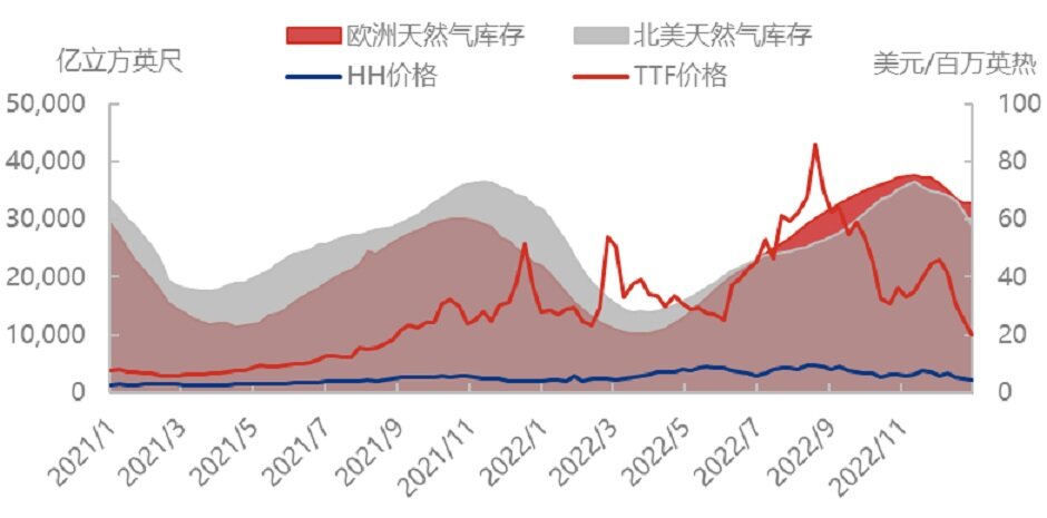 冬季降温未及预期，天然气或将退出“重奢时代”