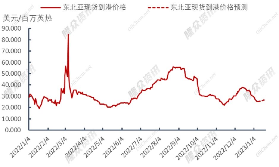 冬季降温未及预期，天然气或将退出“重奢时代”
