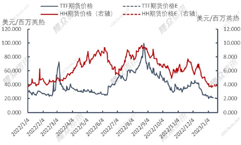 冬季降温未及预期，天然气或将退出“重奢时代”