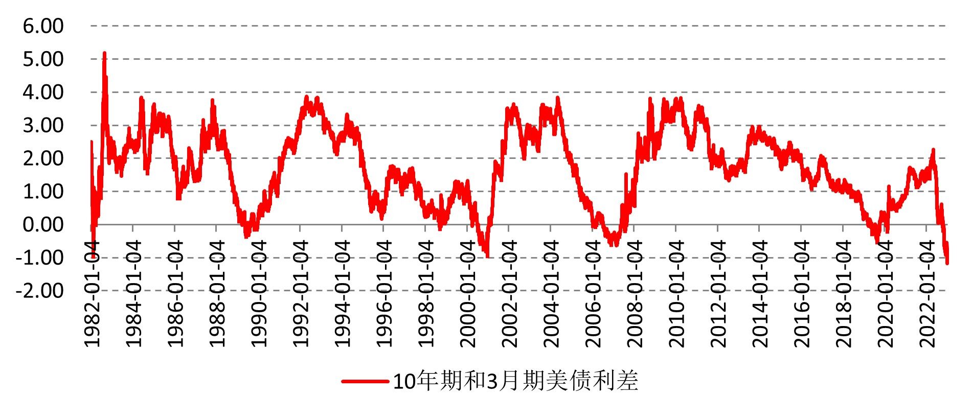 美债收益率曲线倒挂持续告诉我们什么？