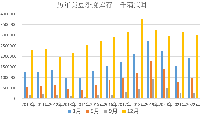【农业期市数据】截止12月1日的美豆及美玉米季度库存同比均降