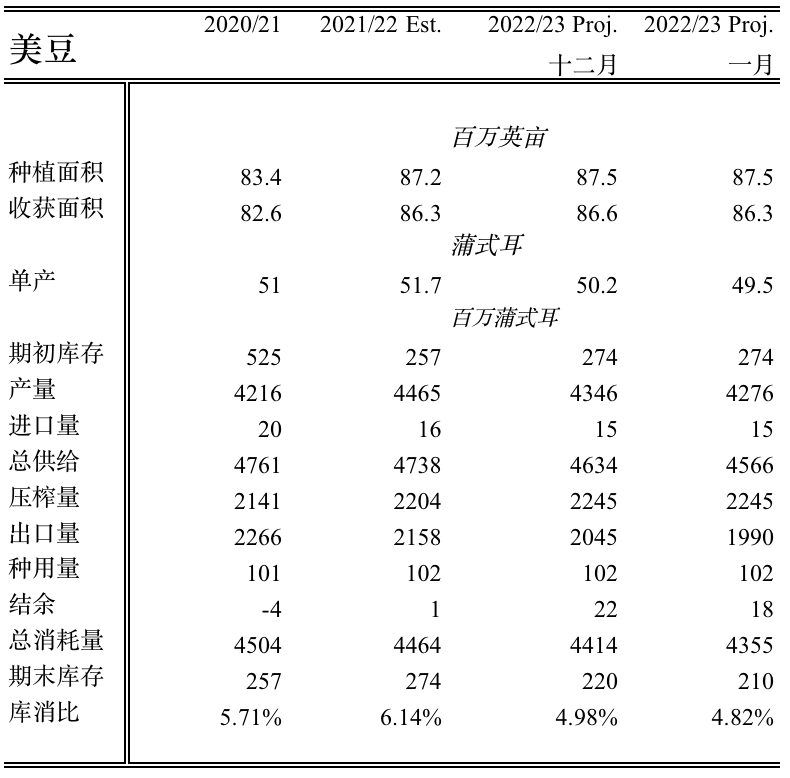 【农业期市数据】USDA报告：美豆单产、出口及期末库存均下调