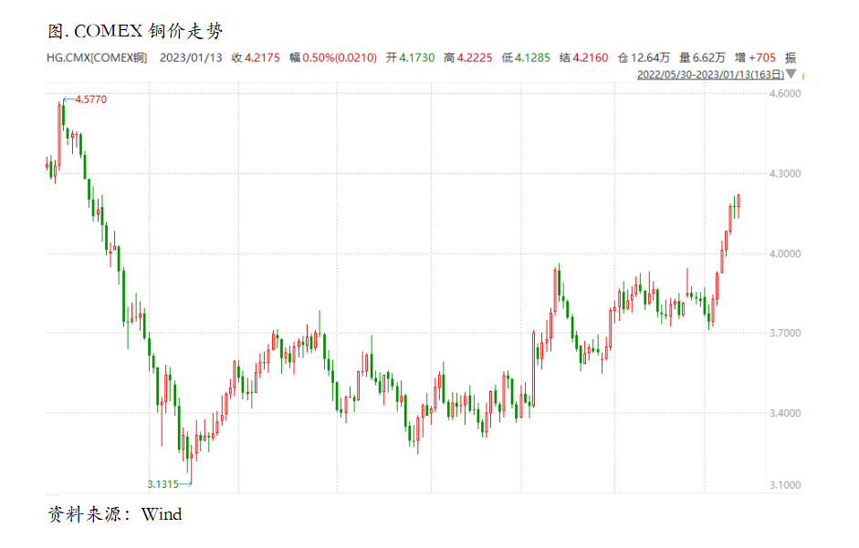 预期积极，价格上行