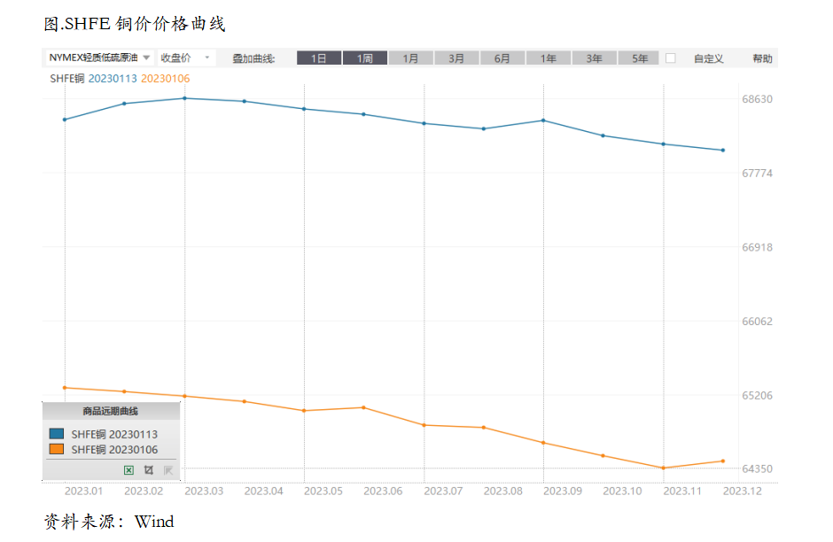 预期积极，价格上行