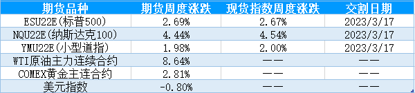 【股指期市周报】美国通胀压力缓解，加息预期放缓，美股上涨 