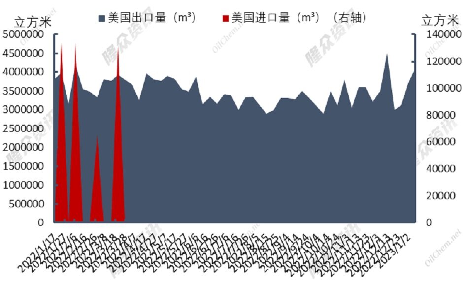 绝地反扑，天然气市场重蹈去年覆辙？