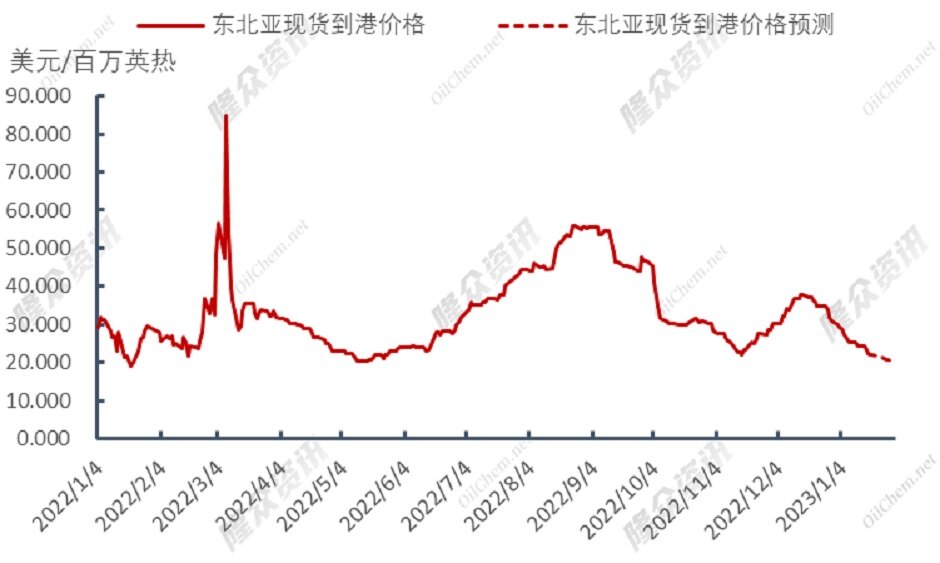 绝地反扑，天然气市场重蹈去年覆辙？