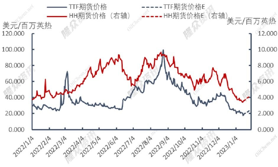 绝地反扑，天然气市场重蹈去年覆辙？