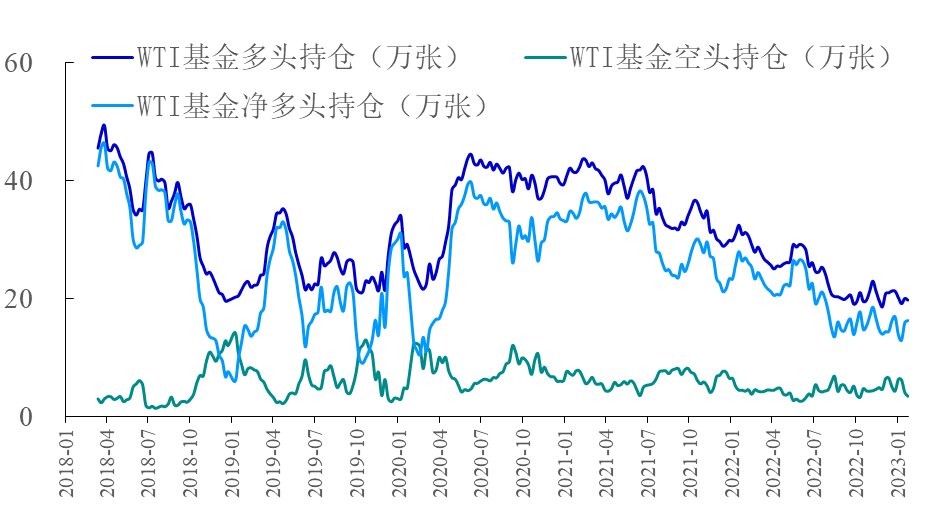 【能源期市数据】WTI原油基金净多头增加