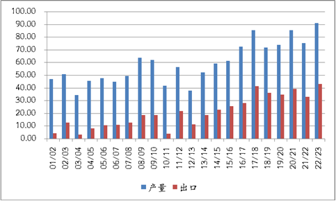 需求恢复好于预期？2023年小麦节节攀升