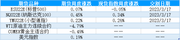 【股指期市周报】美国通胀压力缓解，加息预期放缓，美股上涨