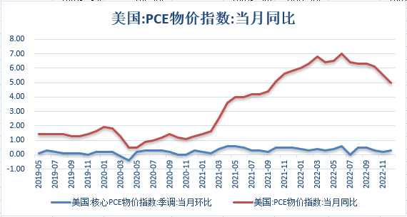 【股指期市周报】美国通胀压力缓解，加息预期放缓，美股上涨