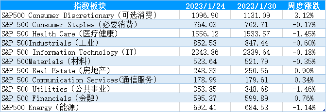 【股指期市周报】美国通胀压力缓解，加息预期放缓，美股上涨