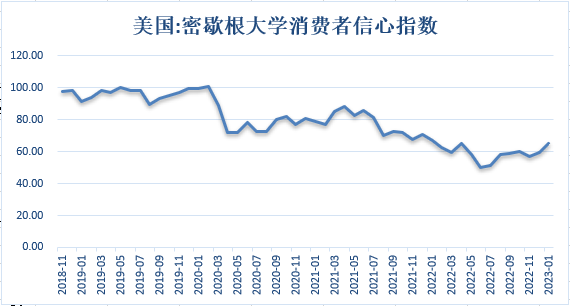 【股指期市周报】美国通胀压力缓解，加息预期放缓，美股上涨