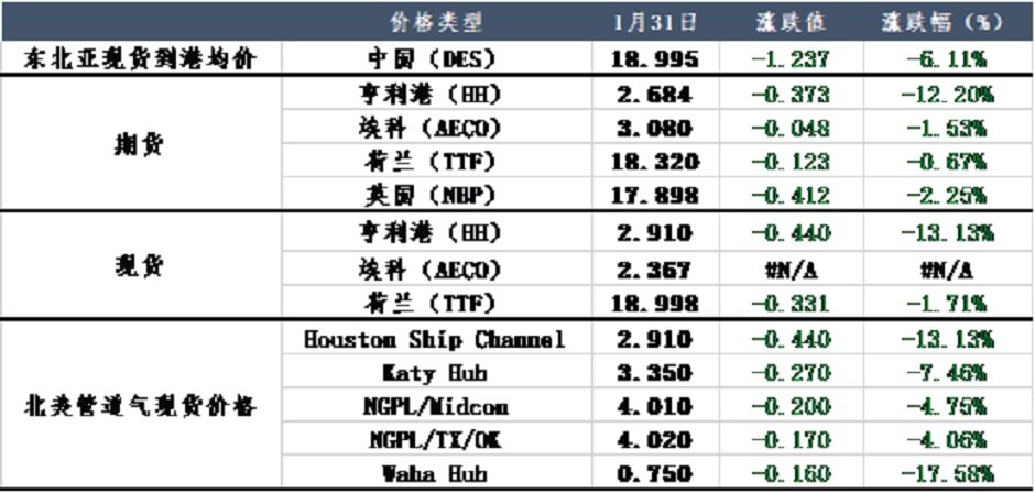 触底反弹，天然气价格还能顶么？