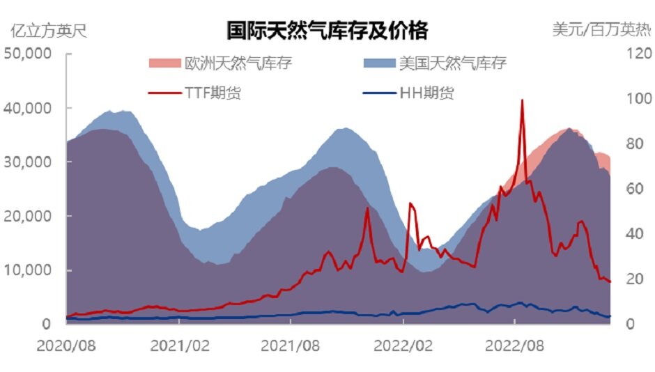 触底反弹，天然气价格还能顶么？