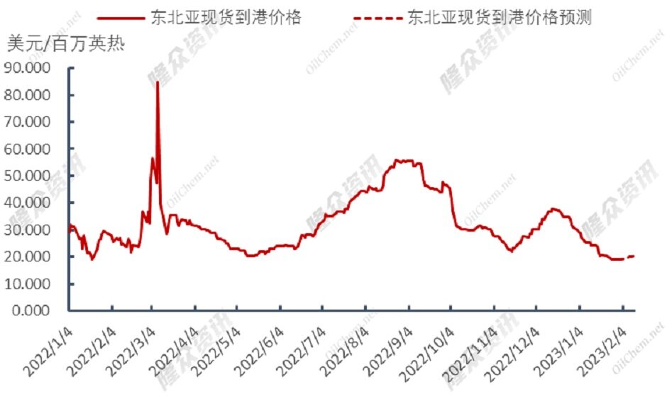 触底反弹，天然气价格还能顶么？