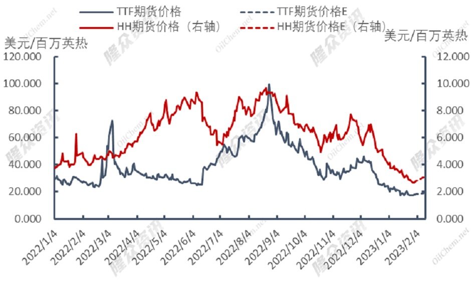 触底反弹，天然气价格还能顶么？