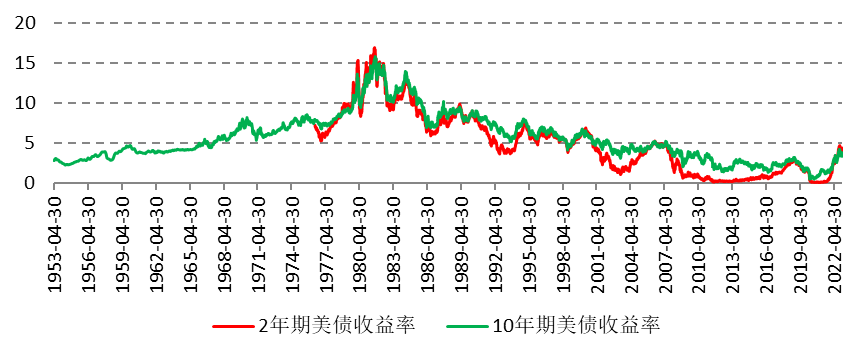 加息步伐有望放缓？美债收益率再次反弹