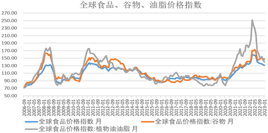 【农业期市数据】FAO食品价格指数连续10个月下降