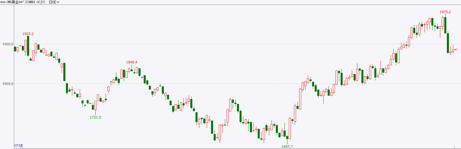 【金属期市数据】隔夜市场美元回落，金价略有反弹