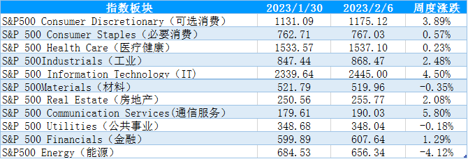 【股指期市周报】就业数据超预期、鹰派担忧升温，美股先扬后抑