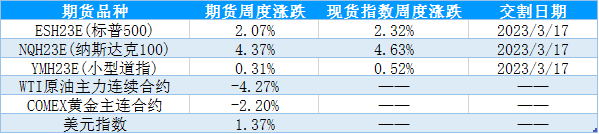 【股指期市周报】就业数据超预期、鹰派担忧升温，美股先扬后抑