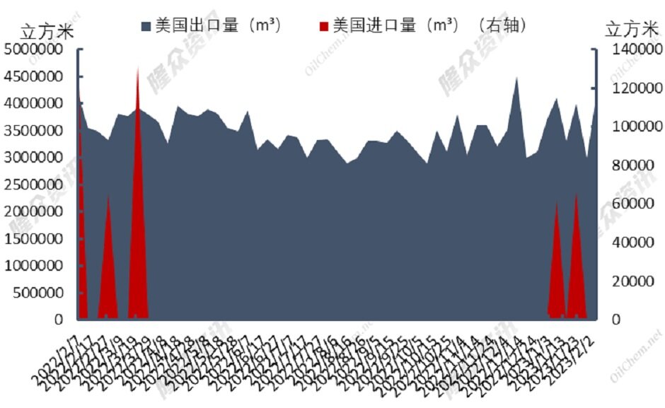 提振困难，LNG市场进入“冷静期”？