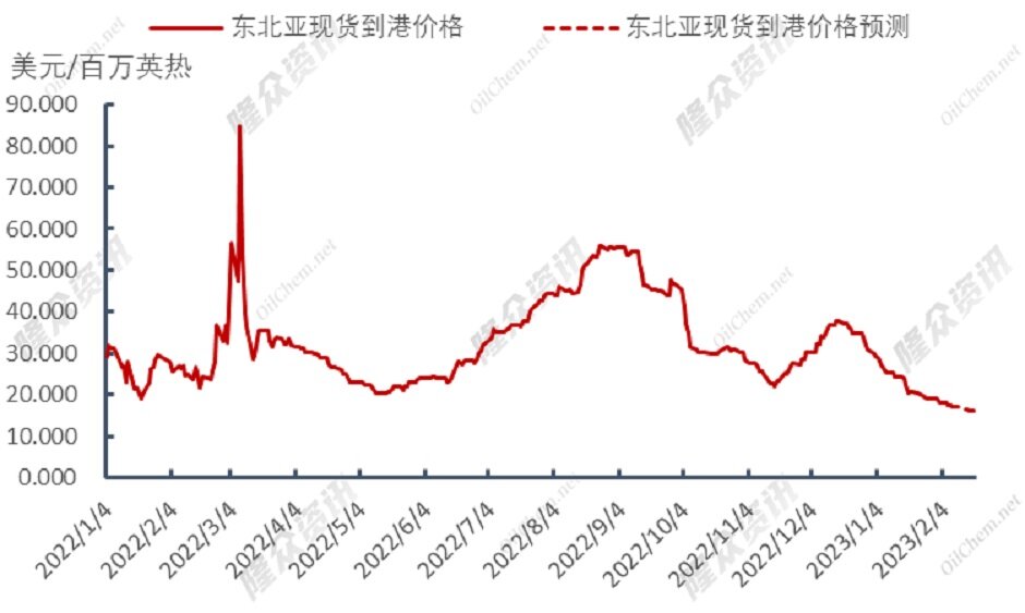 提振困难，LNG市场进入“冷静期”？