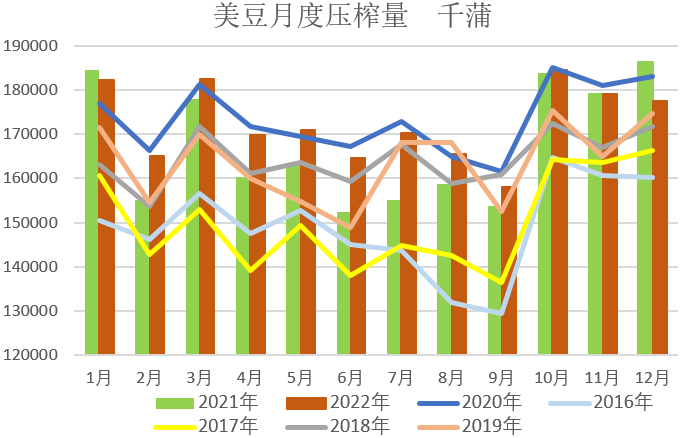 【农业期市月报】报告符合预期，美豆高位偏强运行