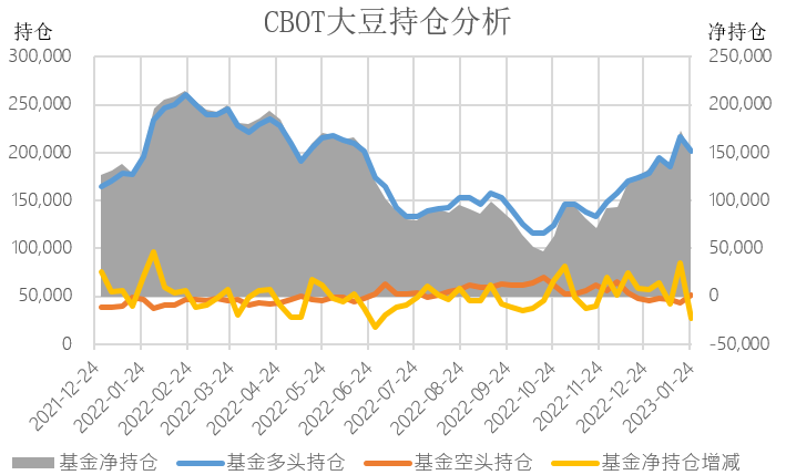 【农业期市月报】报告符合预期，美豆高位偏强运行