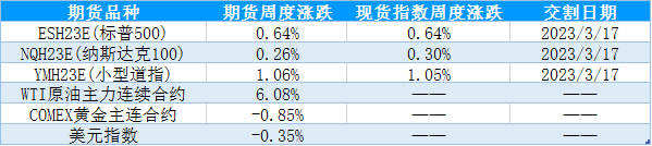 【股指期市周报】美联储鹰声四起，美股区间震荡