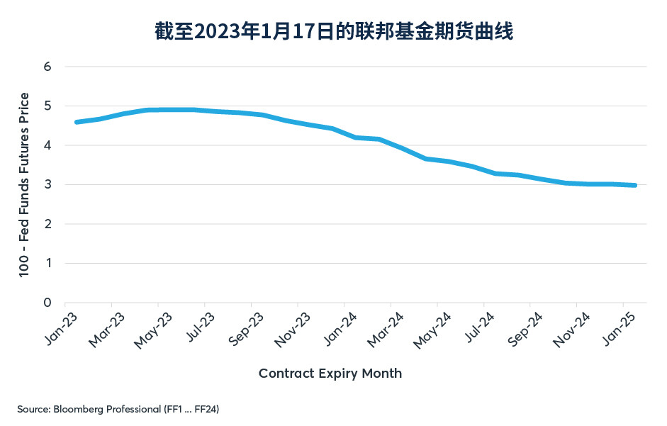 高杠杆率和低实际利率与美联储加息的可能影响